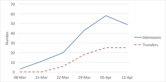 Figure 1. COVID-19 weekly admissions into (solid line) and transfers out of (dashed line) ICU